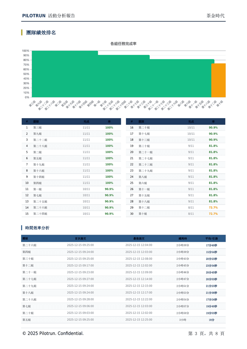 團隊績效排名報告